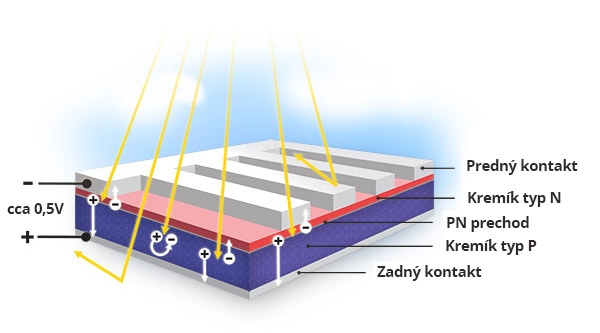 schema_princip_fotovoltaiky